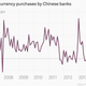 Image for article titled The latest sign that China’s financial system is facing a cash drain